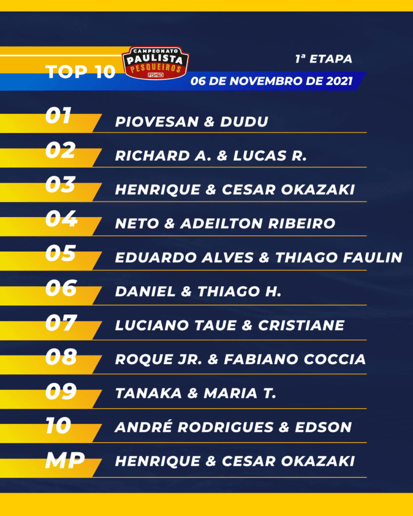 Campeonato Paulista em Pesqueiros: Confira a classificação da 1ª